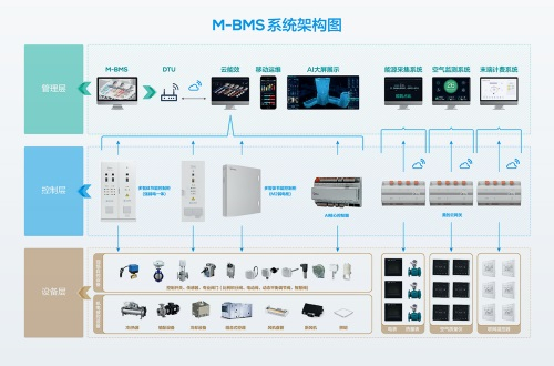 M-BMS智慧楼宇自动化管理平台